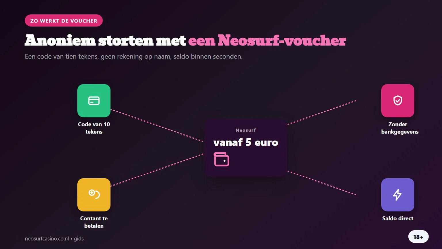 Betalen met Neosurf: anoniem storten vanaf 5 euro