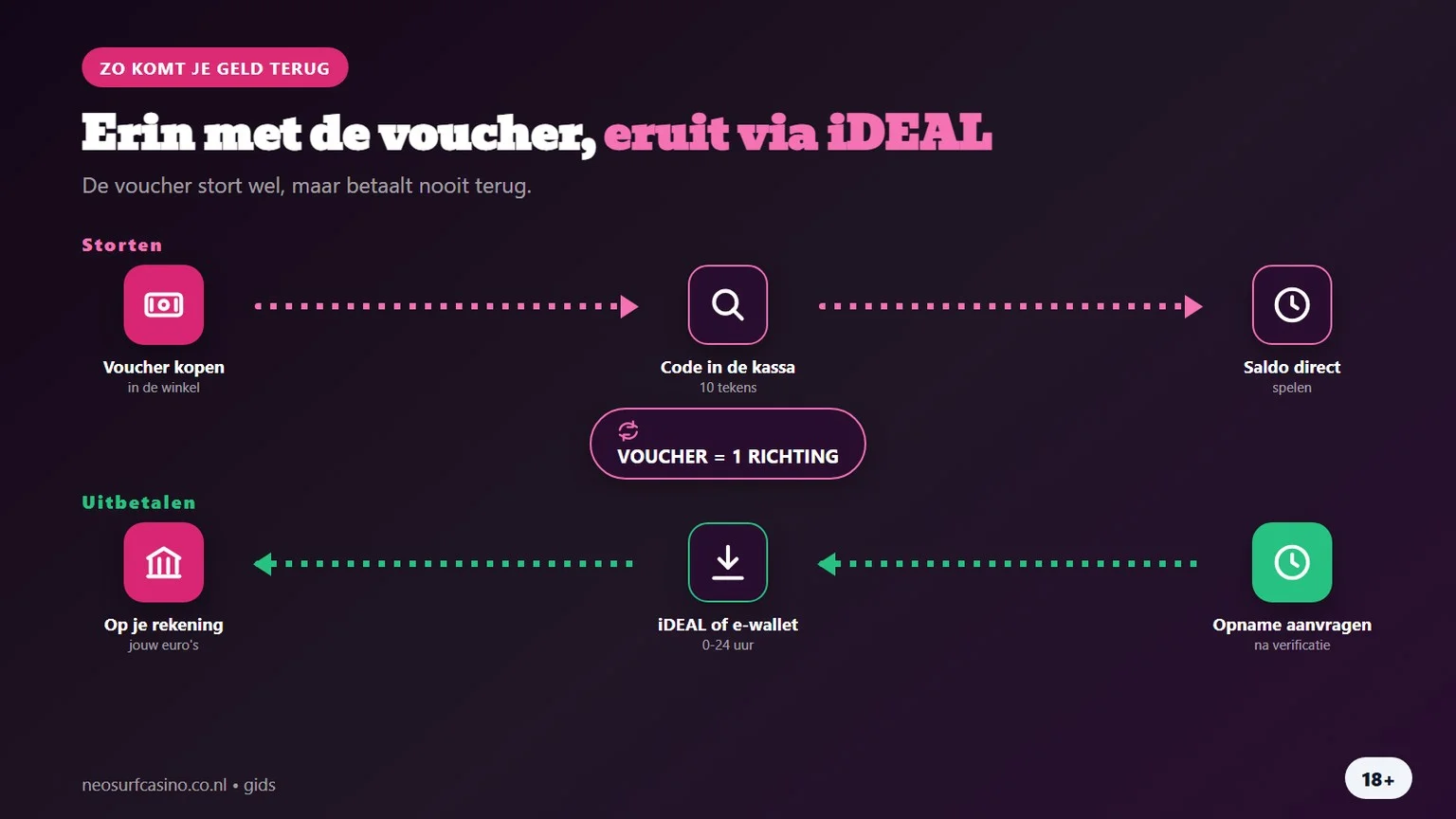 Neosurf uitbetalen: voucher erin, euro's via iDEAL eruit